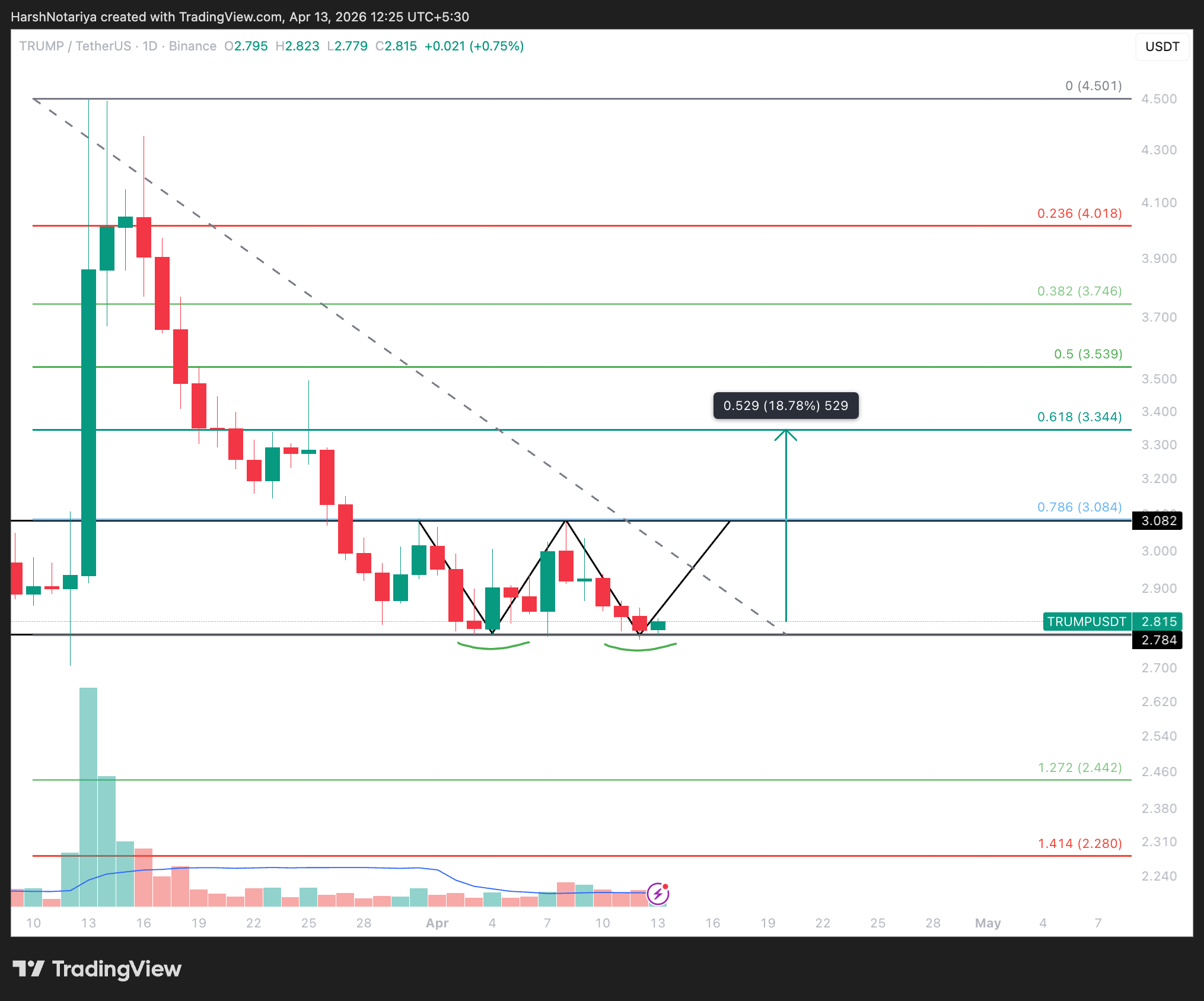 TRUMP Price Analysis. 