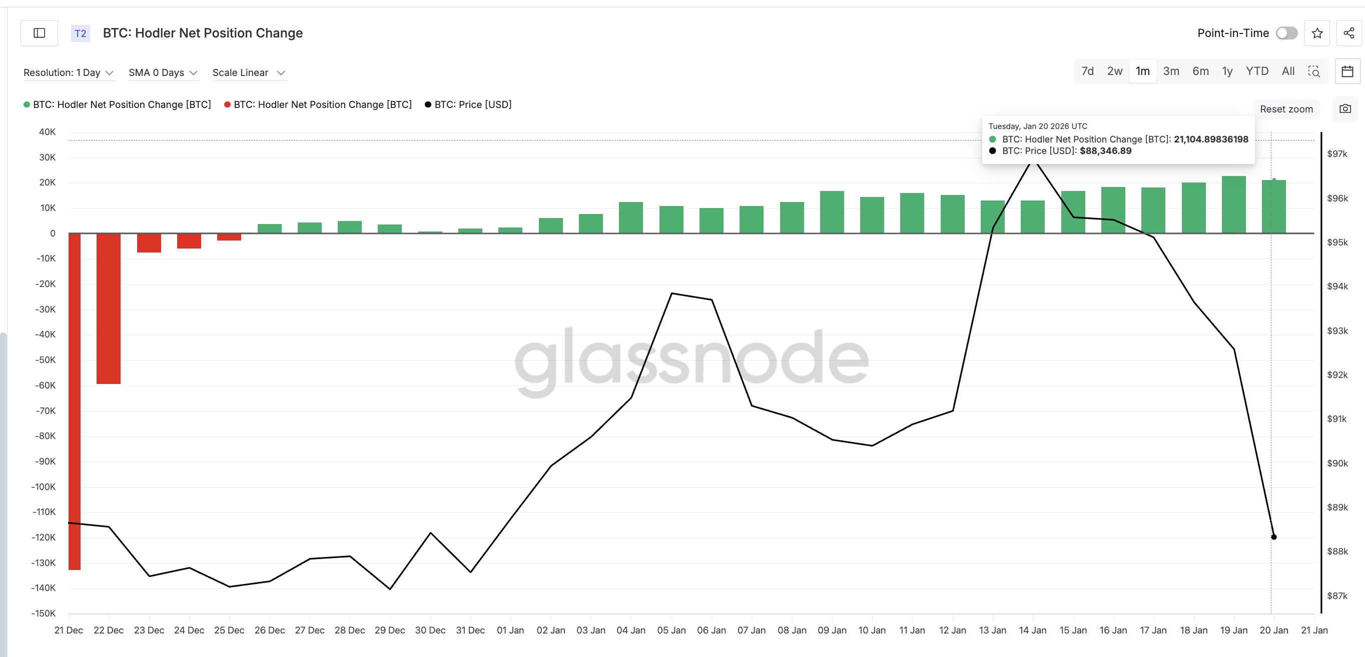 Long-Term Holders Adding