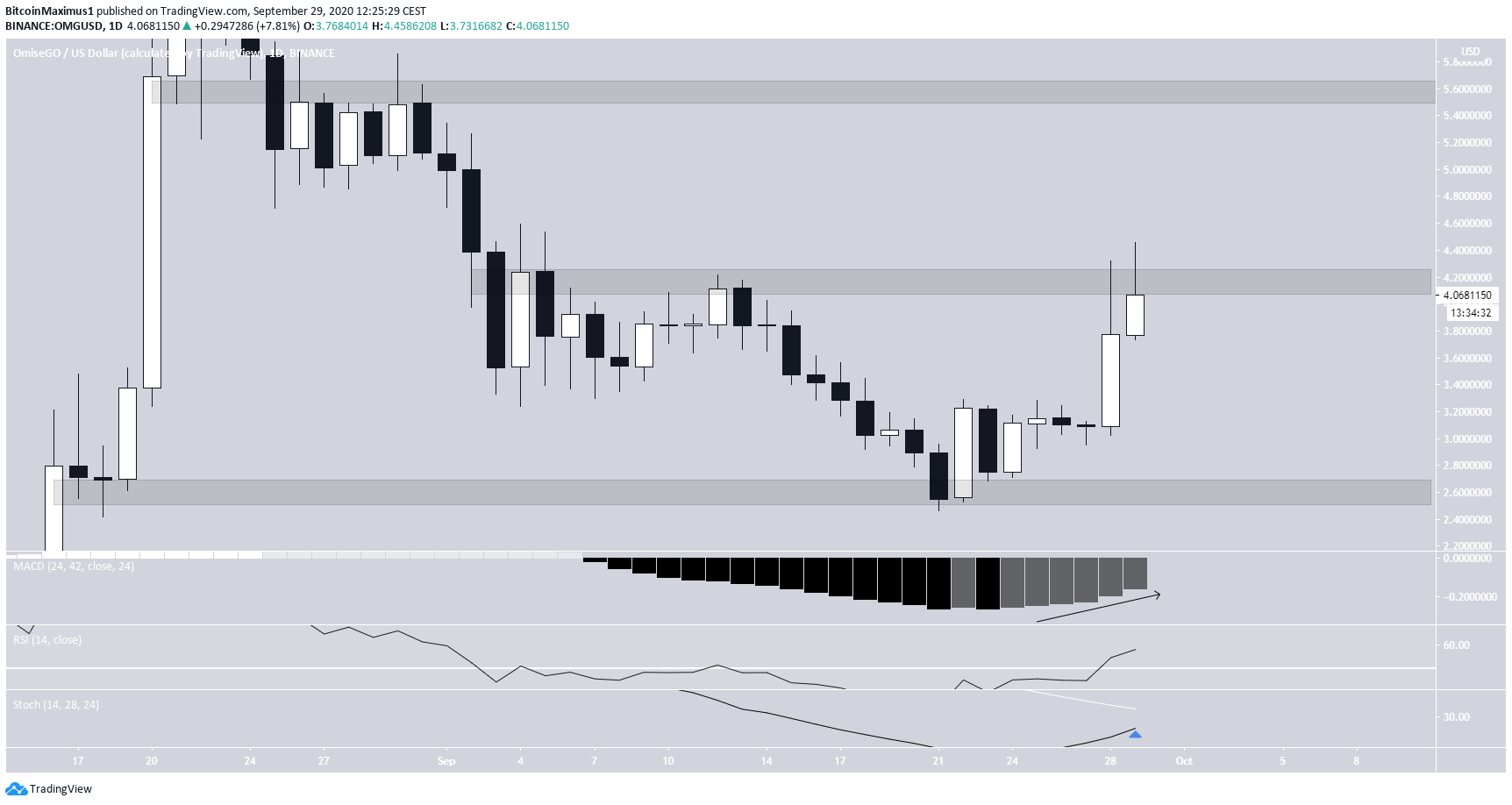 OMG Overhead Resistance