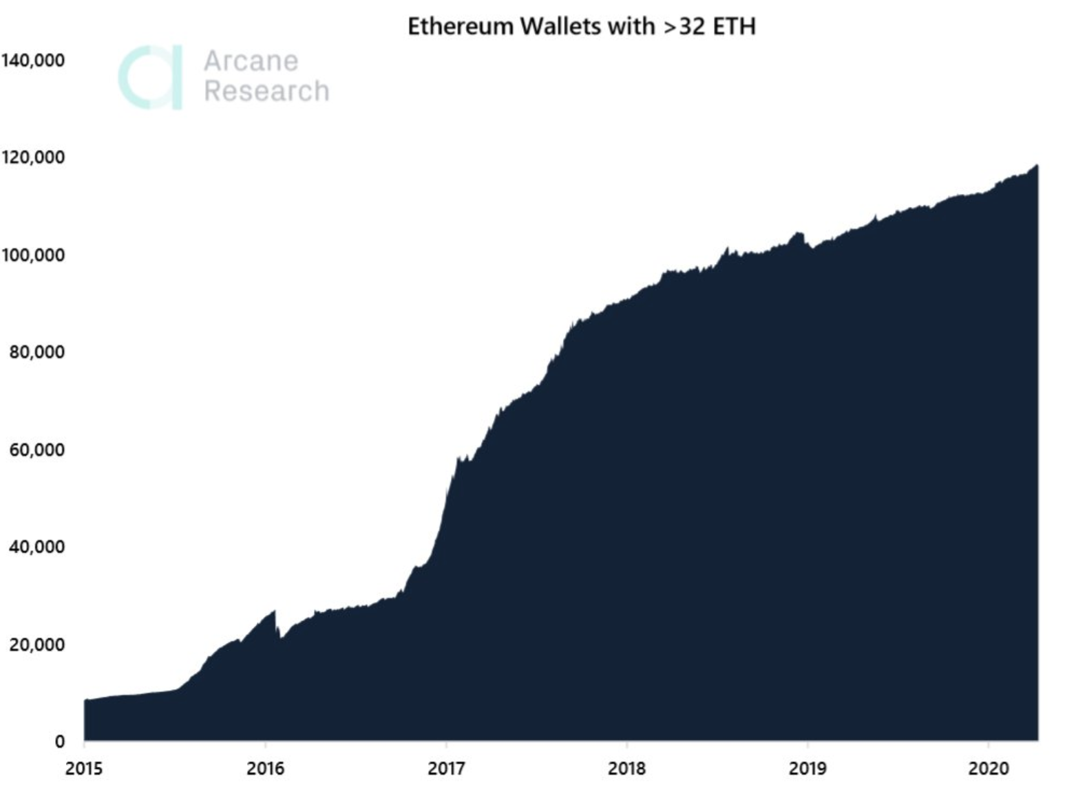 evolution of addresses with more the 32 ETH beincrypto tony toro