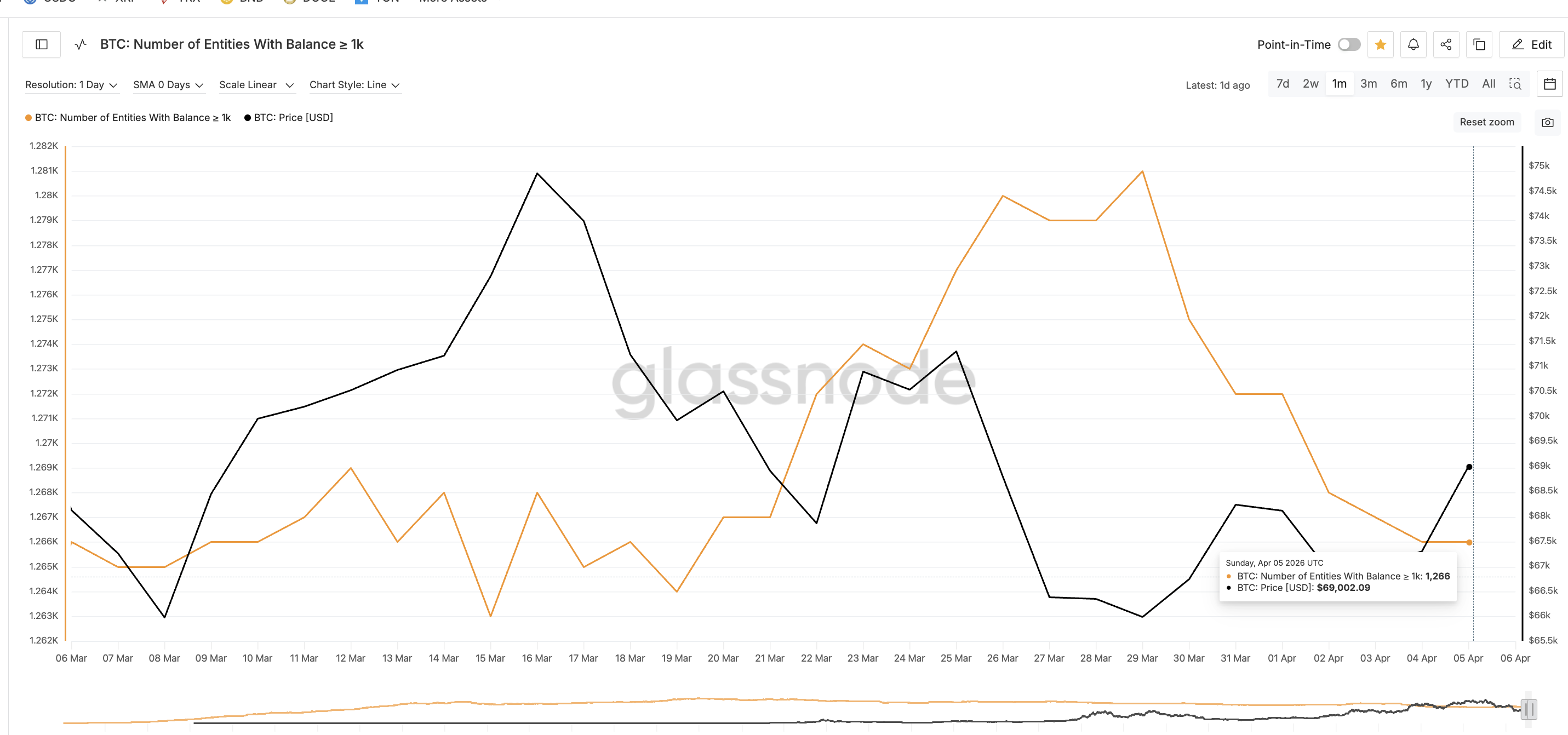 Whale Entities Balance Above 1K