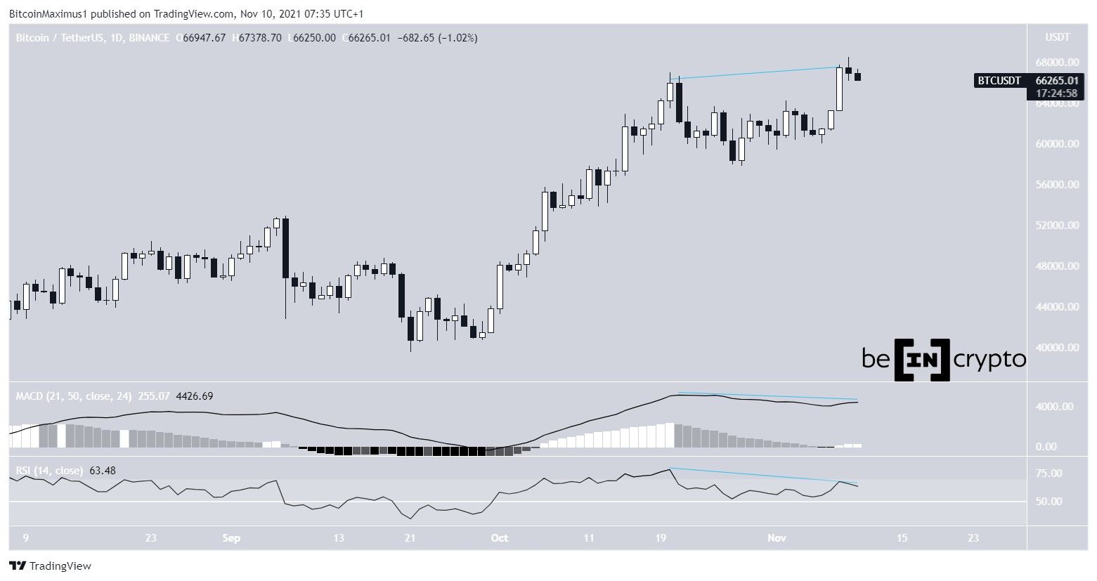 BTC bearish divergence