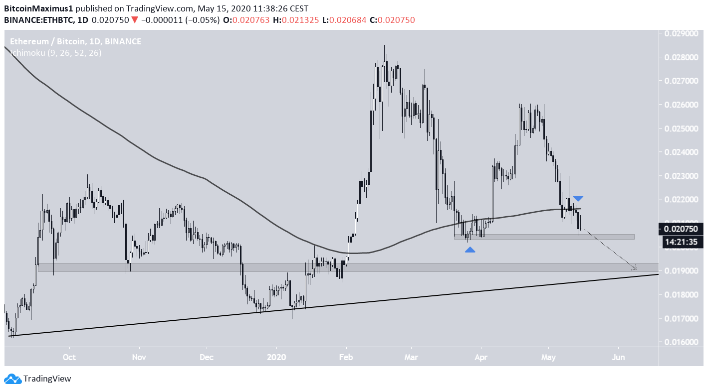 Ethereum Support Levels
