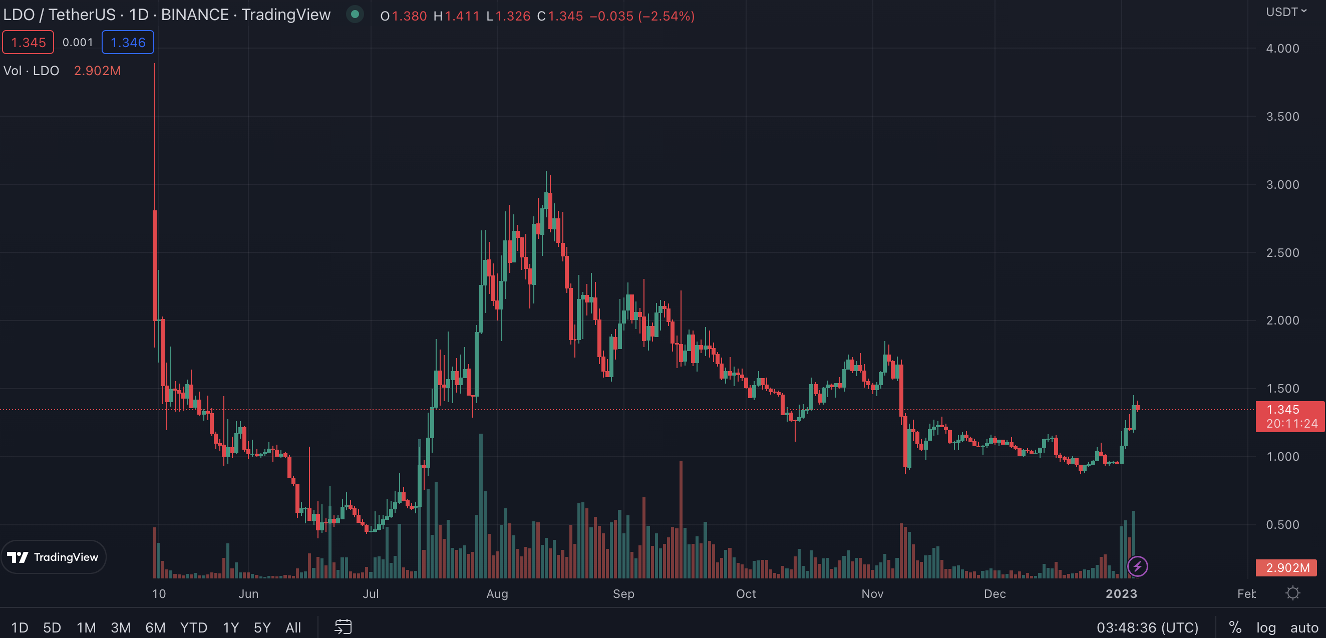 Biến động giá LDO token