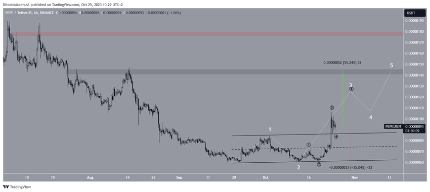 PEPE Price Prediction