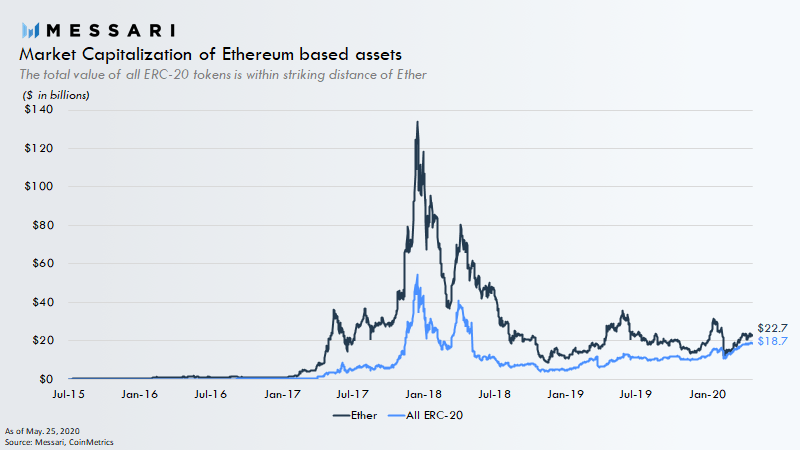 Ethereum value