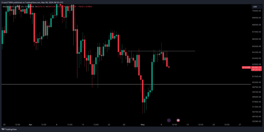 BTC Preis Analyse