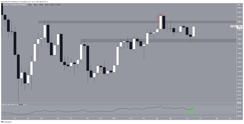 Tygodniowy wykres Ethereum