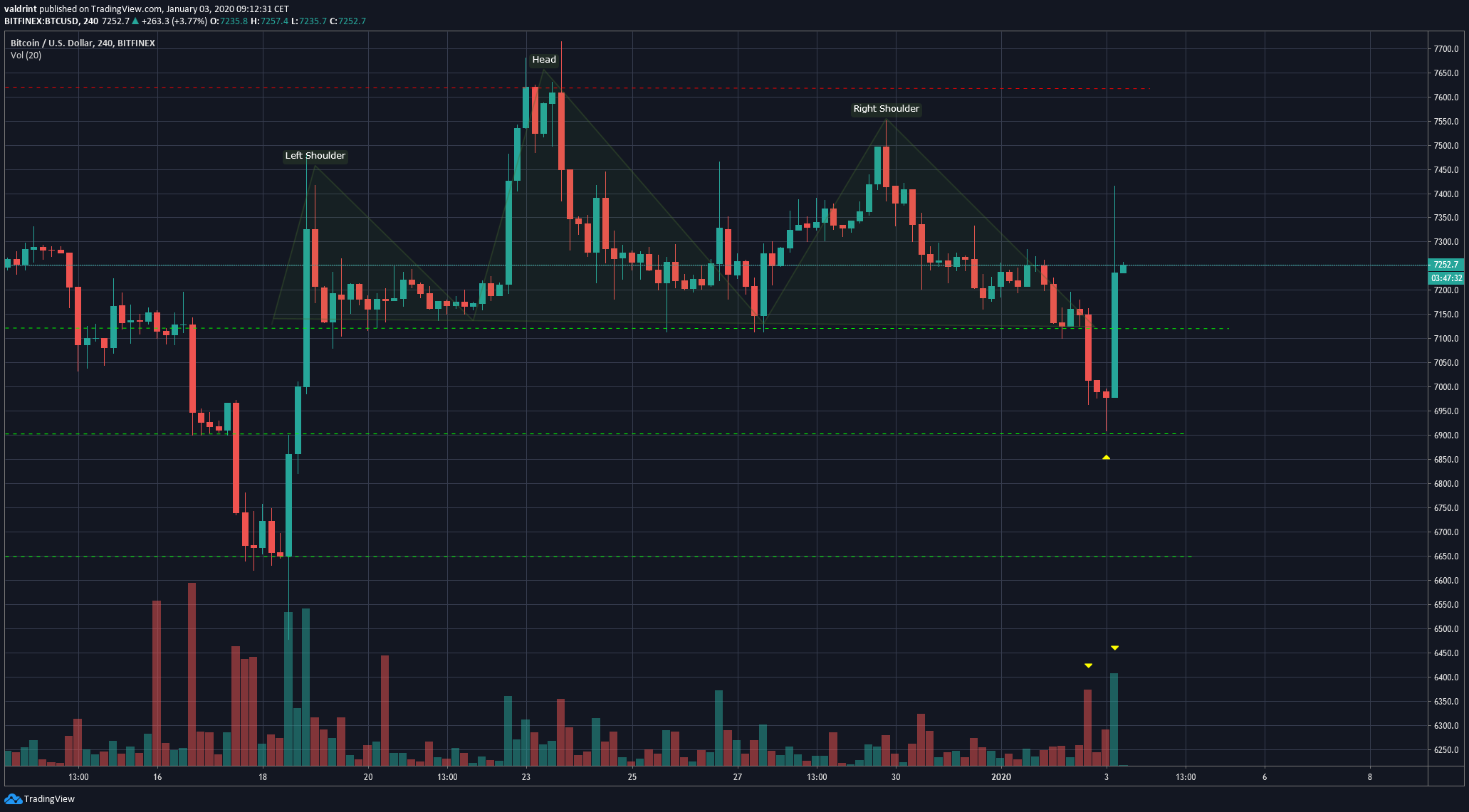 Bitcoin Head and Shoulders
