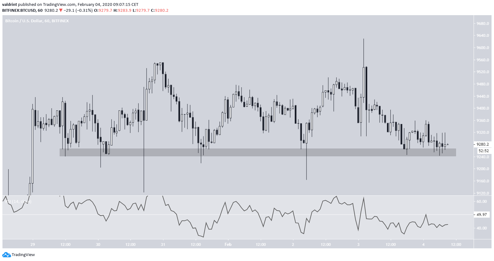 Bitcoin Consolidation