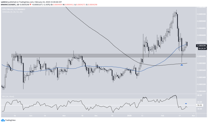 EOS Ascending Support Line