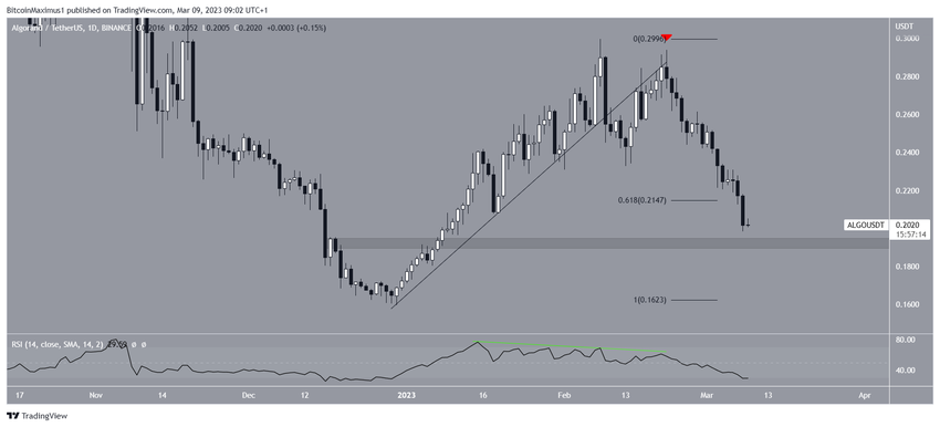 Algorand (ALGO) Price Decrease