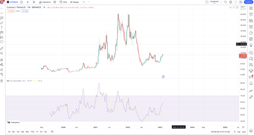 Biểu đồ hàng tuần của Cosmos. Nguồn: TradingView