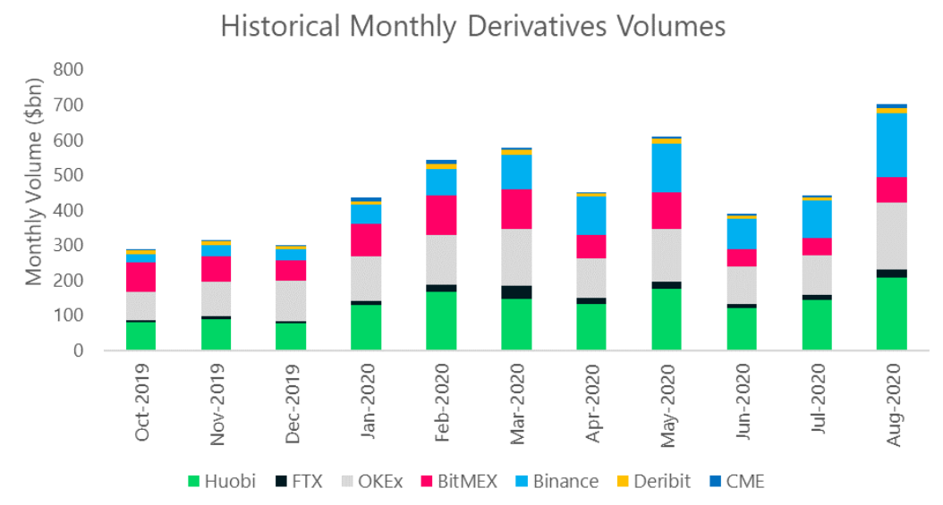 chart with derivatives volumes