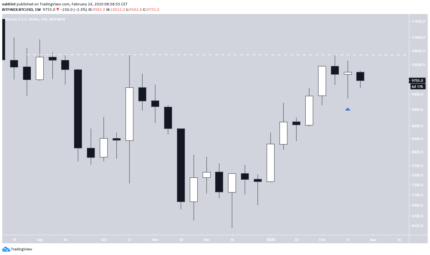 Bitcoin Weekly Outlook