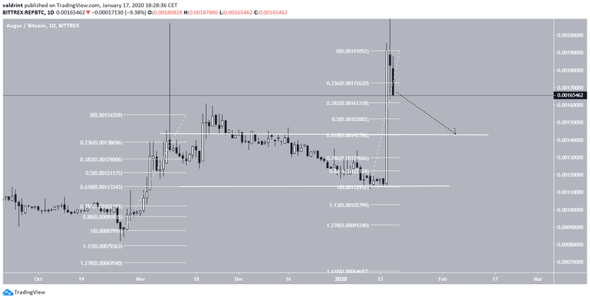 Augur Fib