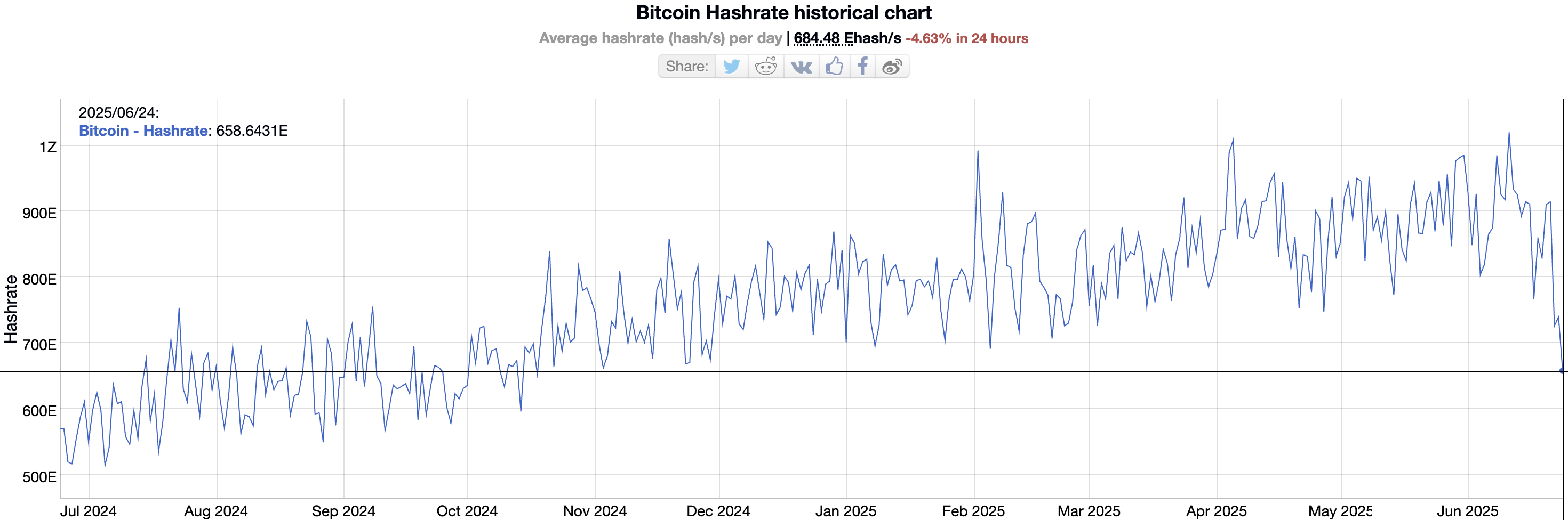 Bitcoin hashrate. Source: BitInfoCharts