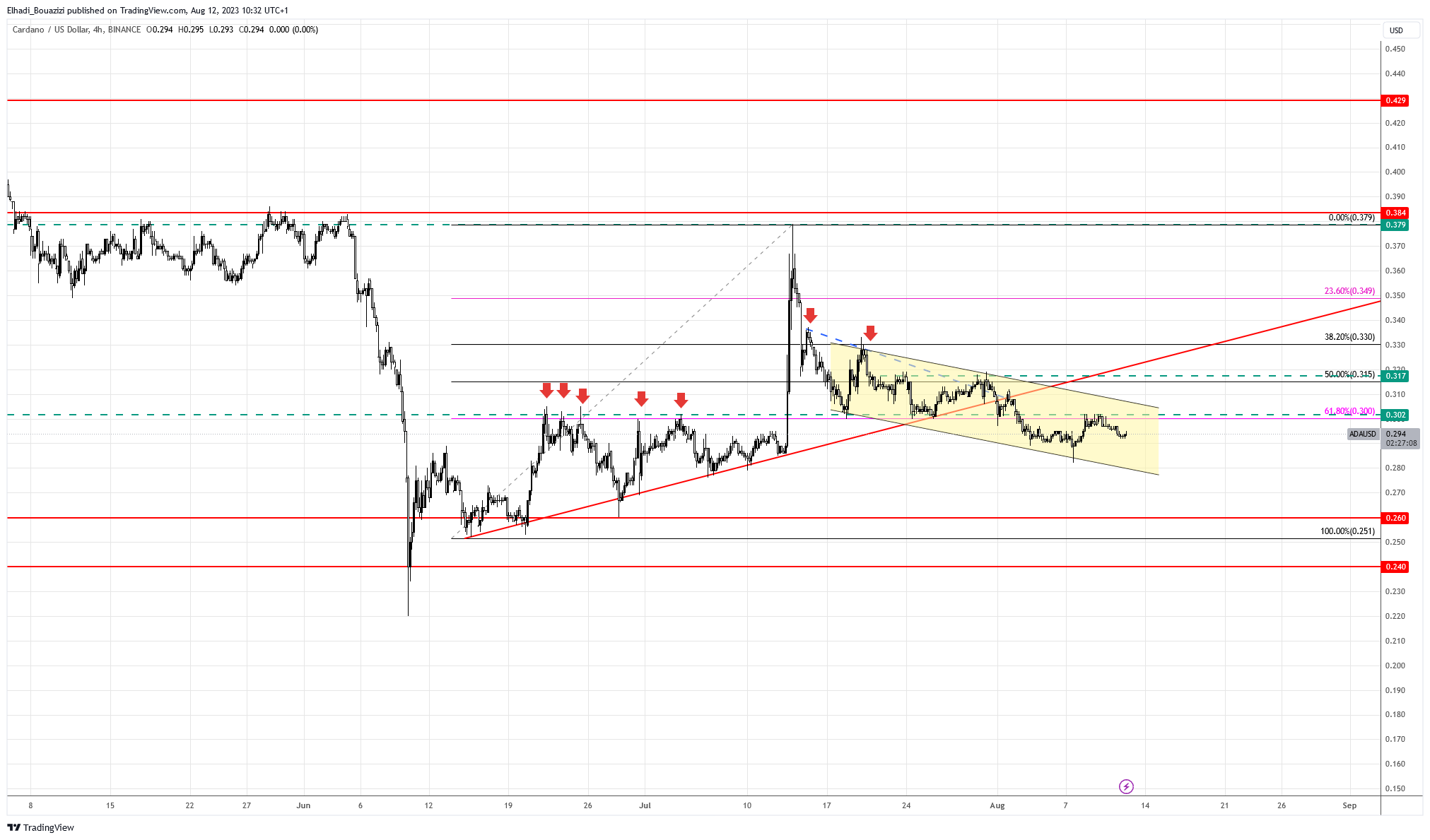 الرسم البياني 4سا  للعملة الرقمية كاردانو ADA