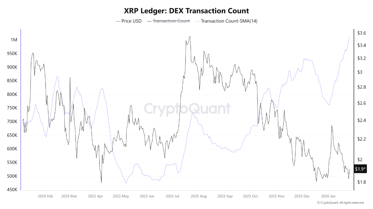 XRP Ledger: DEX Transaction Count. Source: CryptoQuant