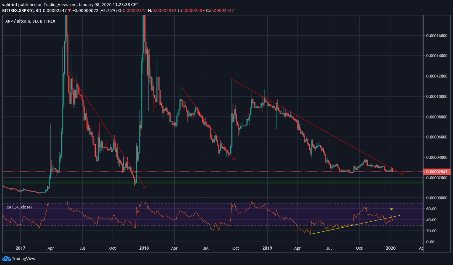 XRP Long-Term