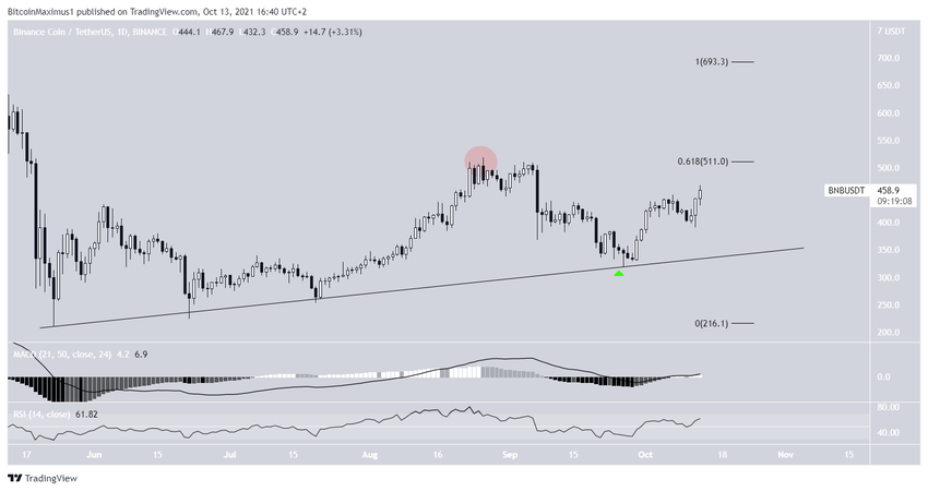Wsparcie Binance Coin