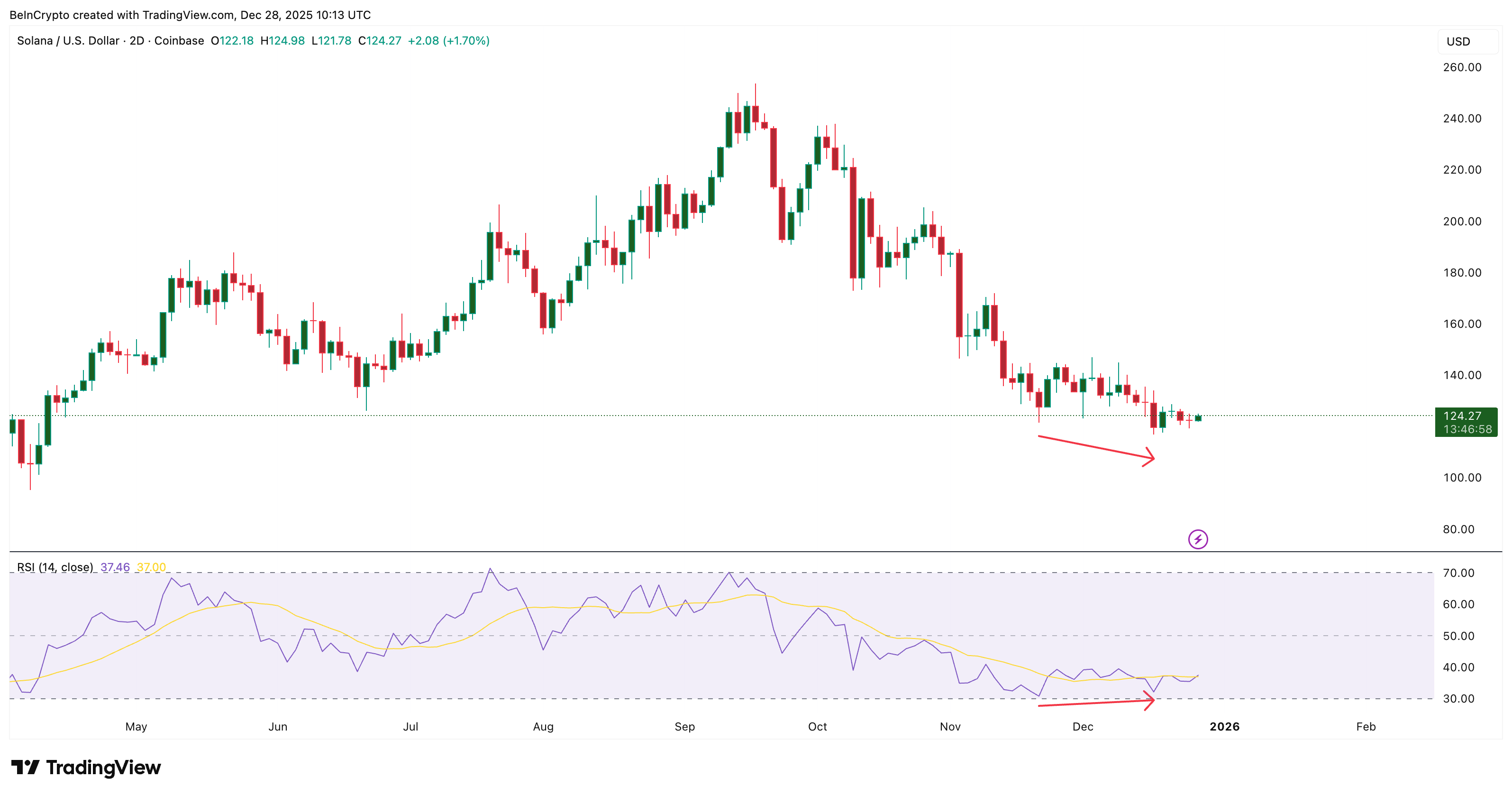 Bullish Divergence