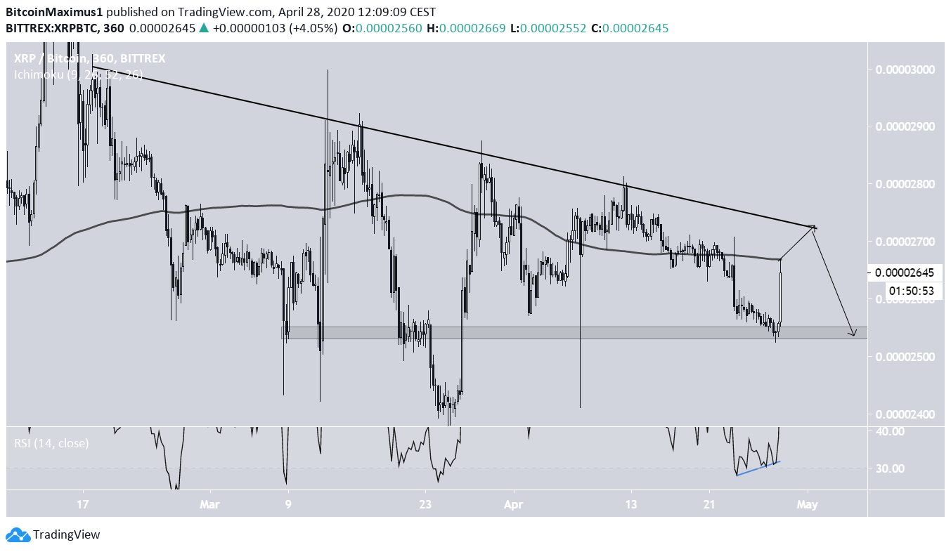 XRP Descending Resistance Line