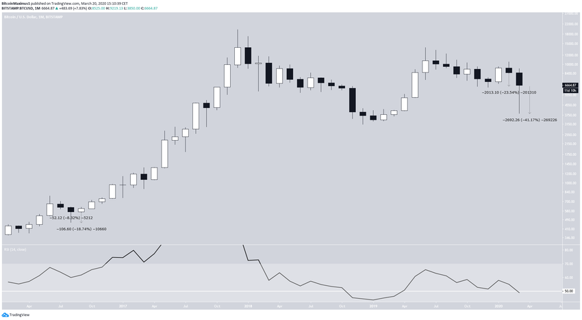 Bitcoin Monthly Chart