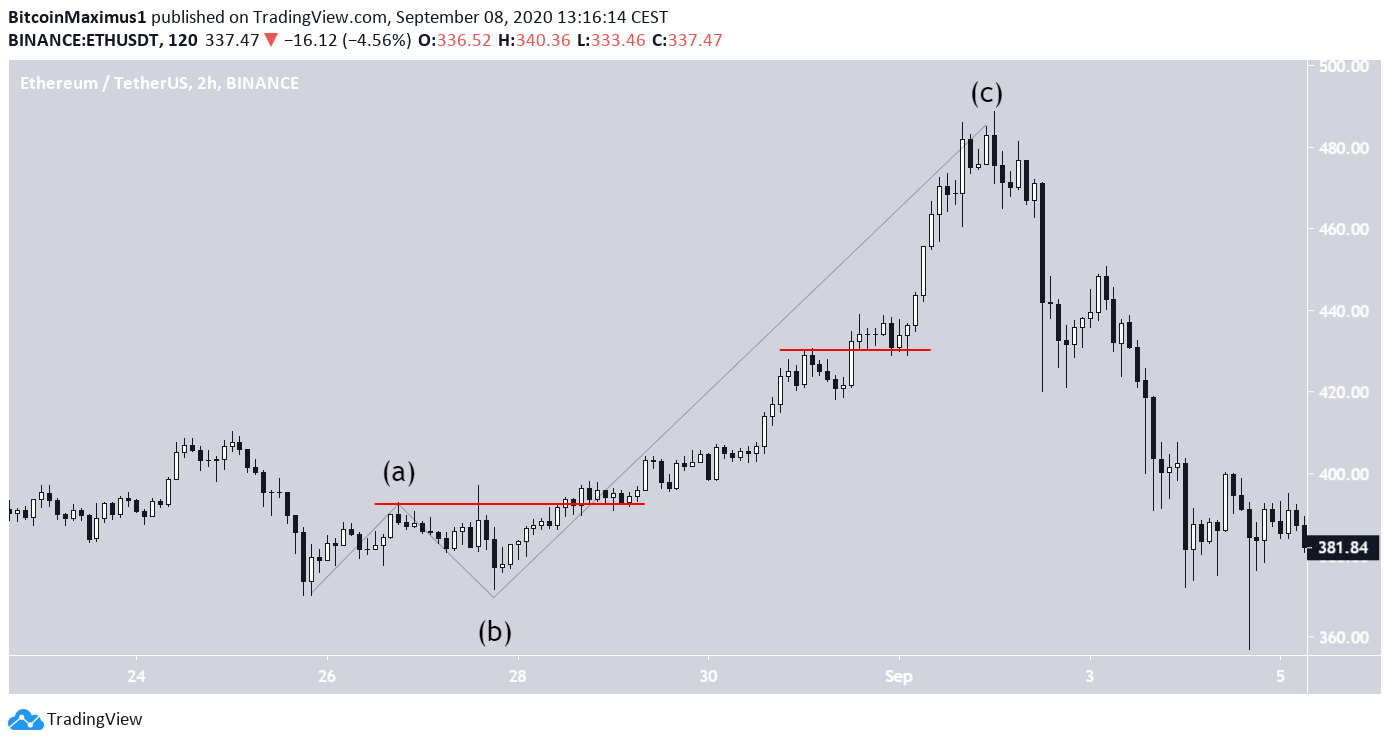 Ethereum Long-Term Count
