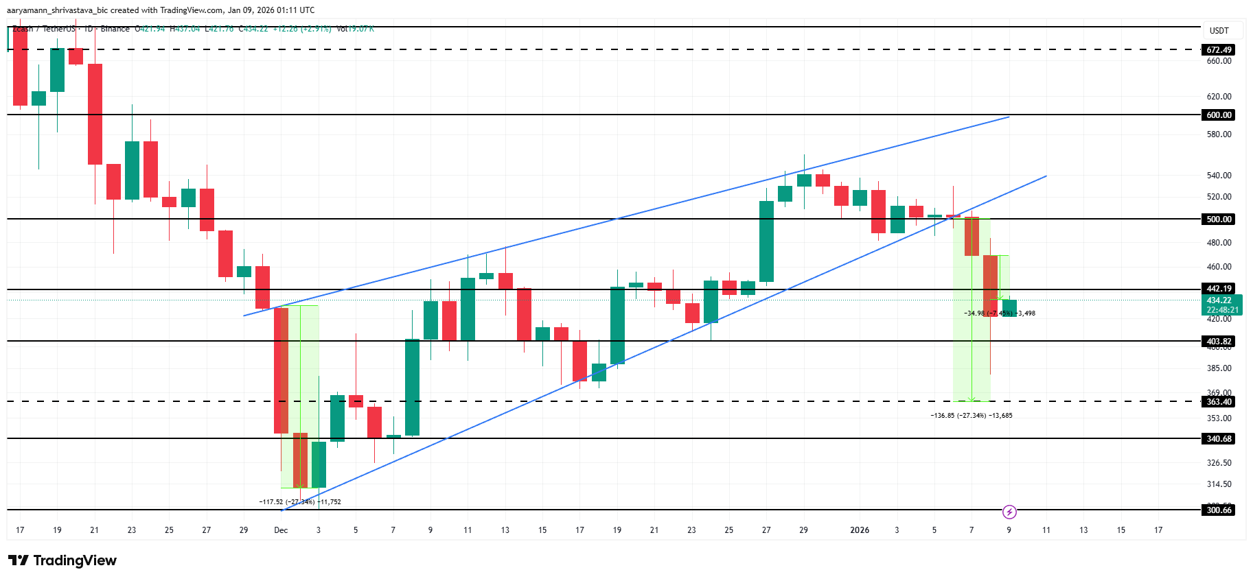 Análise de preços da ZEC
