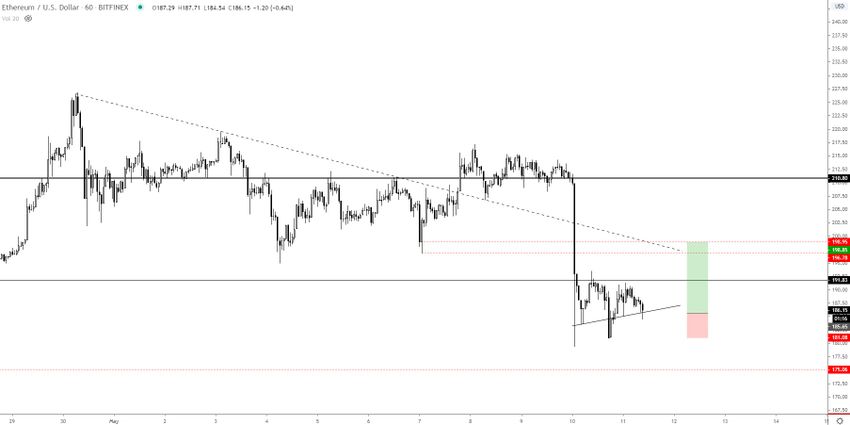 Ethereum Price Movement