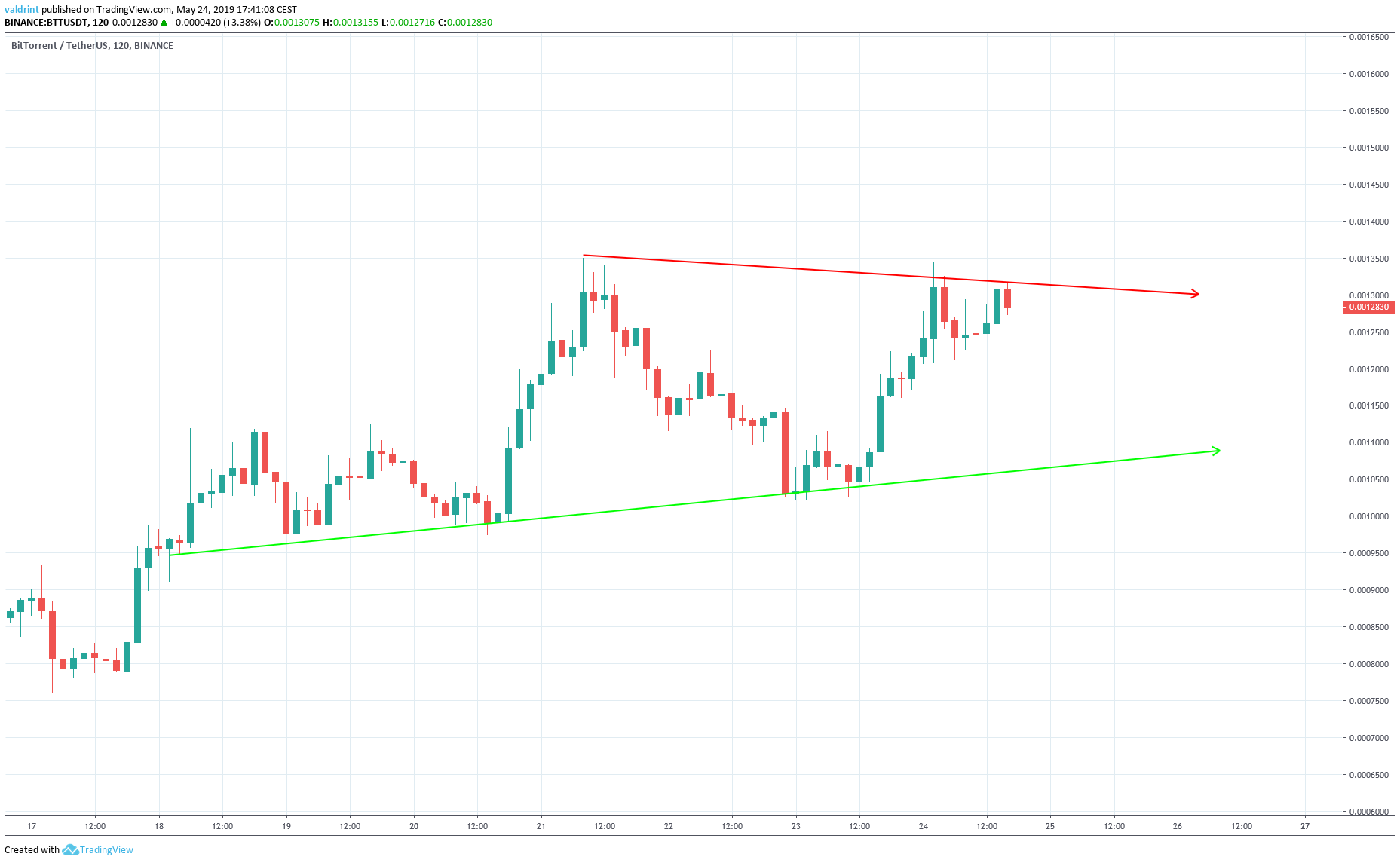 BTT Symmetrical Triangle