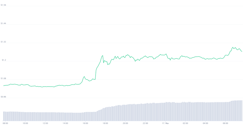 This image has an empty alt attribute; its file name is Cardano-price-CMC.png