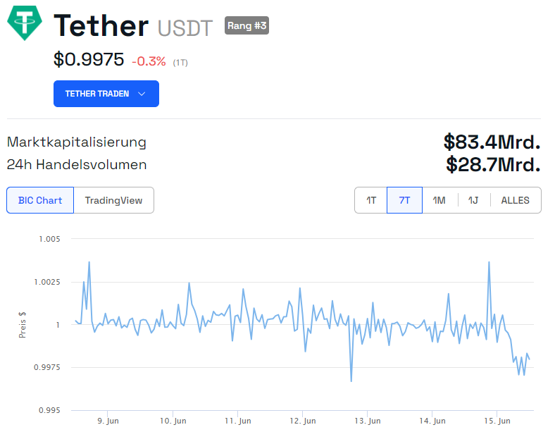 Wochenchart Tether USDT