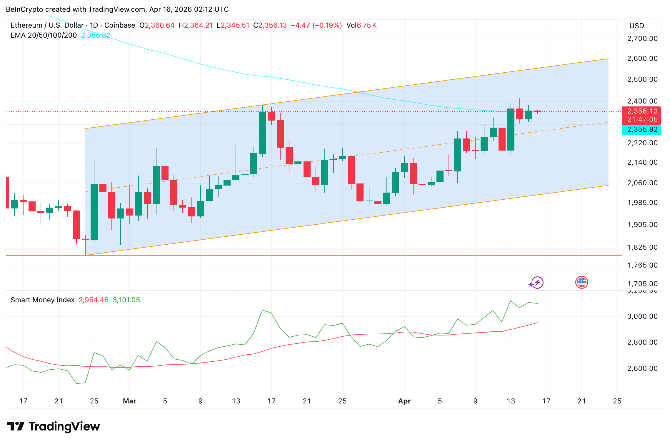 ETH Ascending Channel Smart Money Index