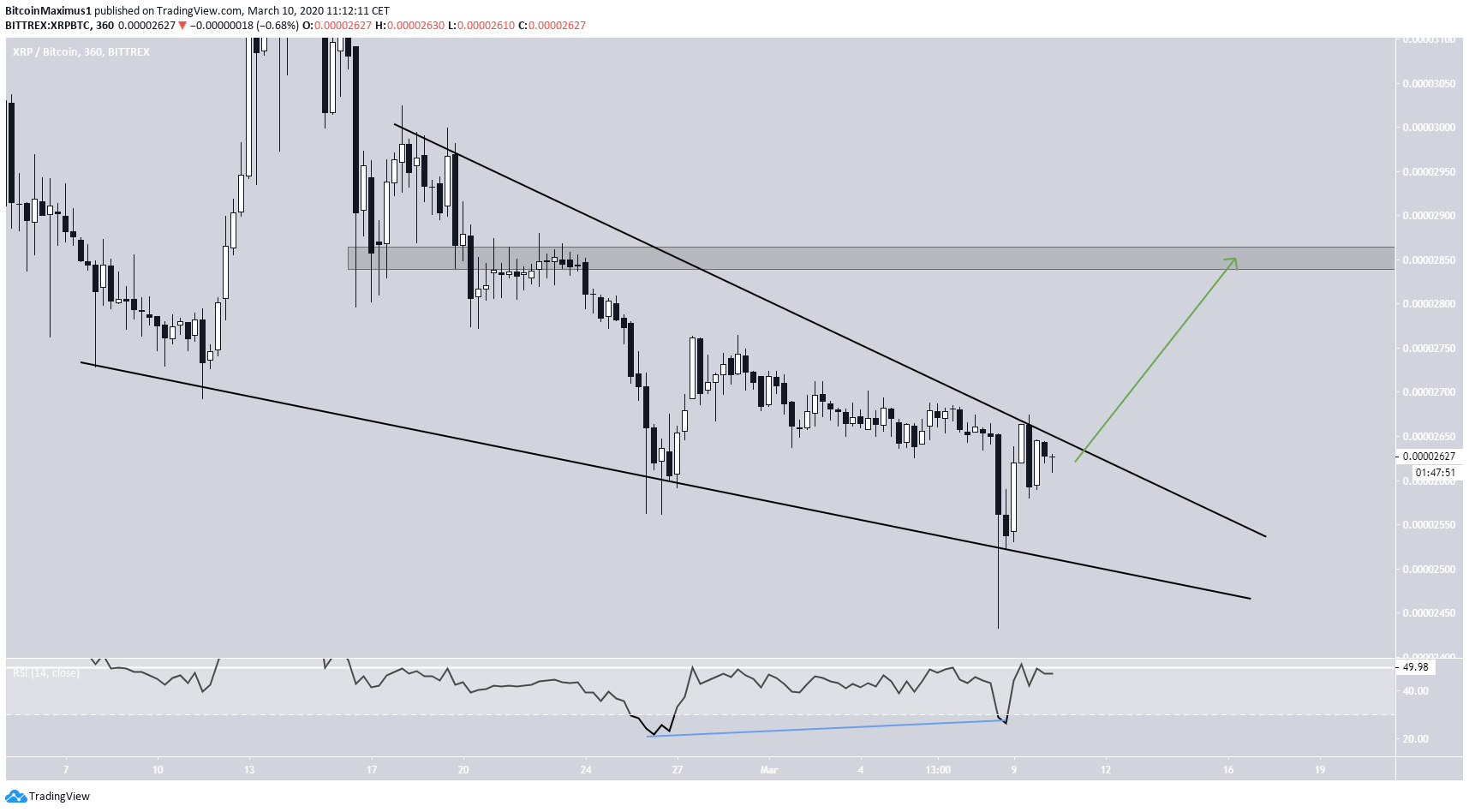 XRP Descending Wedge