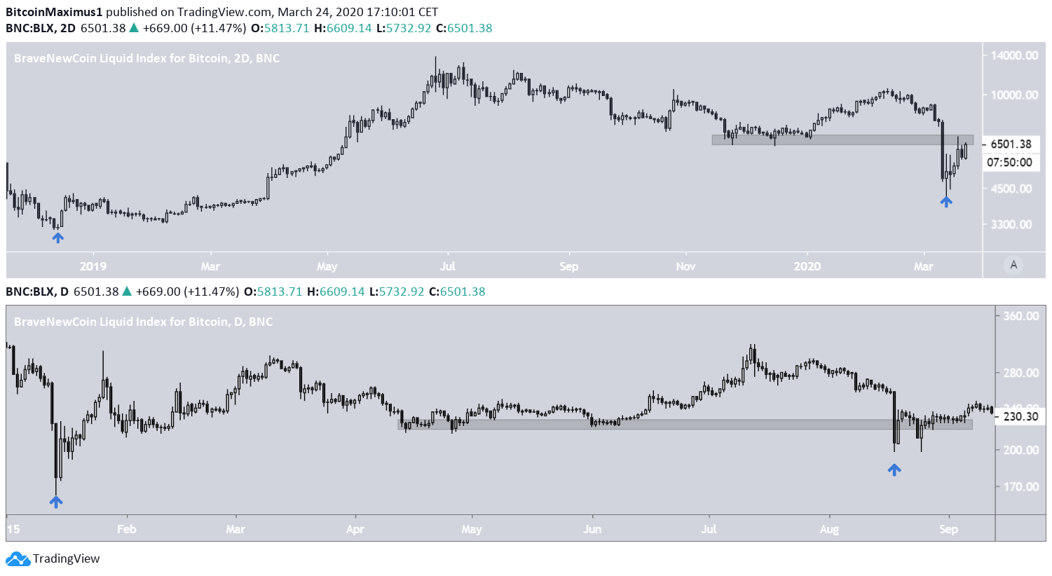 Daily Comparison