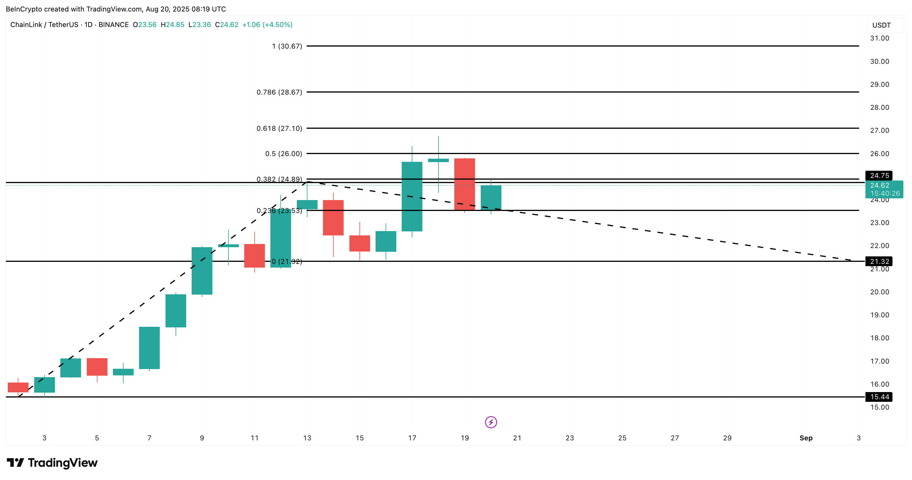 Chainlink kursanalyse
