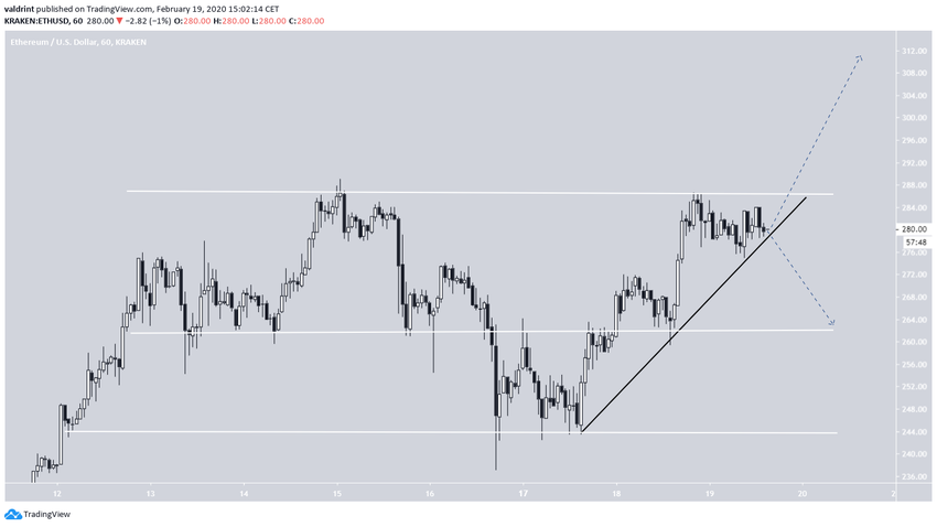 Ethereum Trading Range
