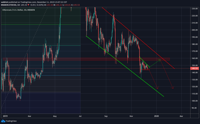 Ethereum Future Movement