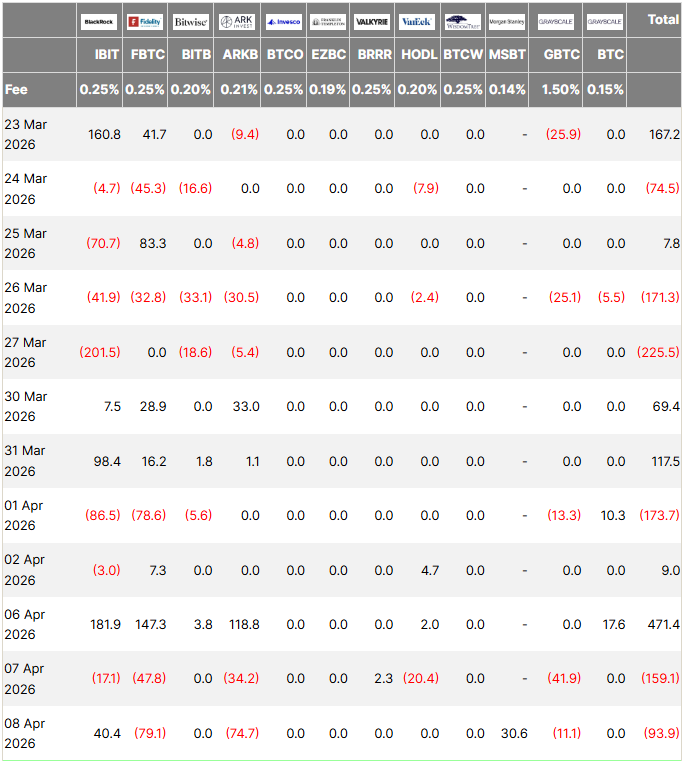 Bitcoin ETF Flows on April 8