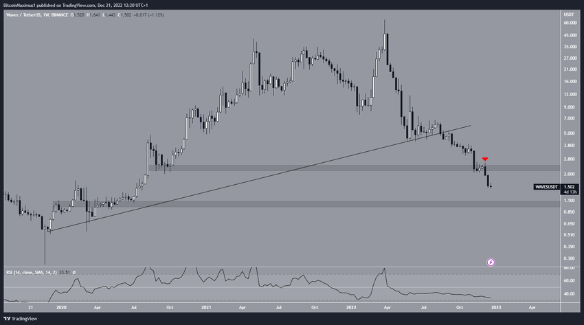 WAVES Price Breakdown