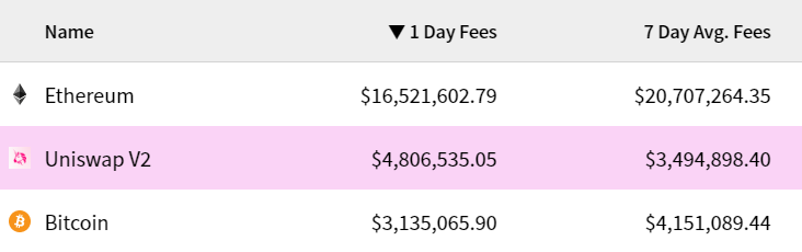 Uniswap комиссии