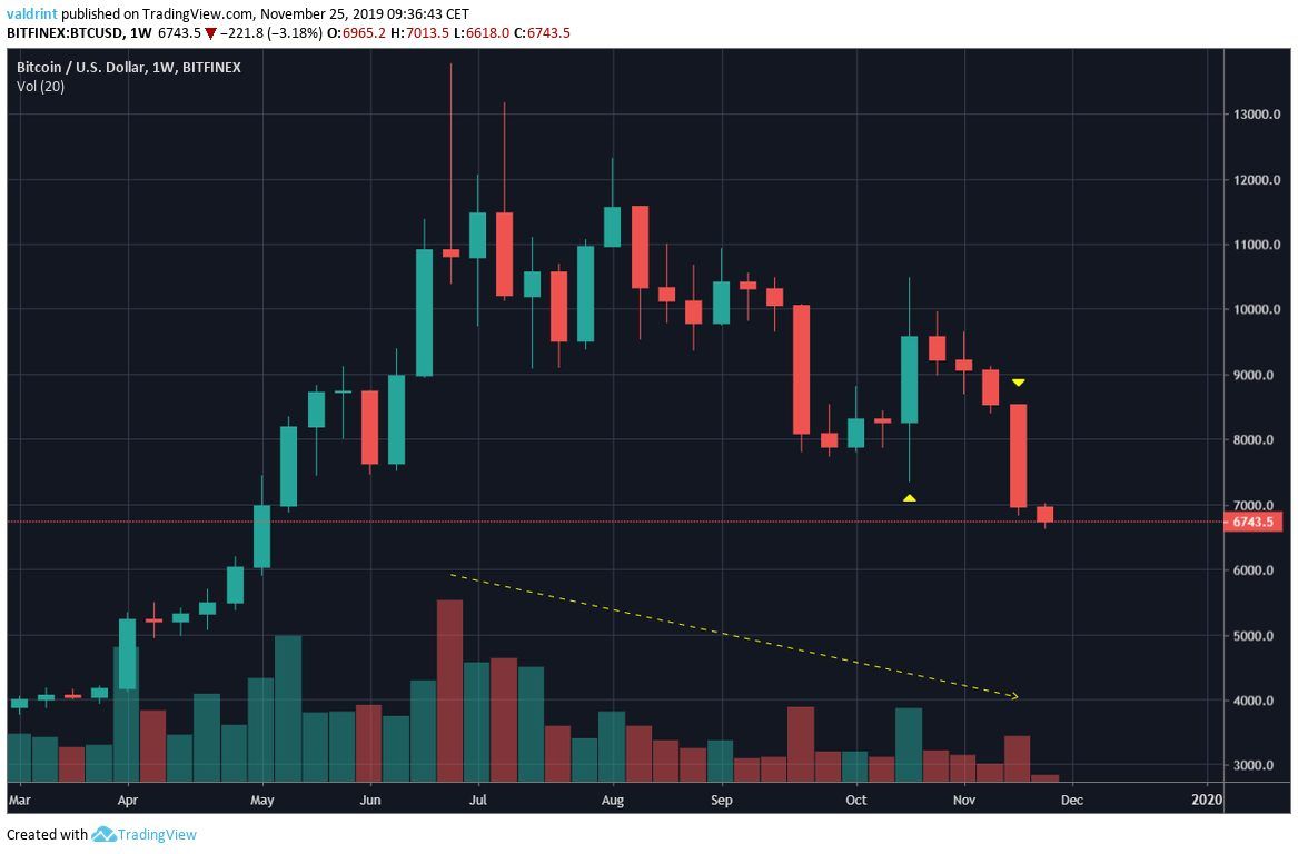 Bitcoin Weekly Bearish