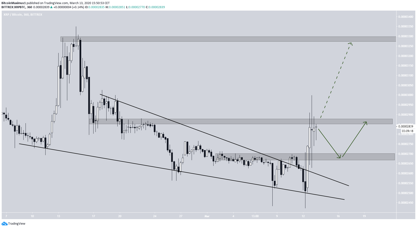 XRP Wedge Breakout