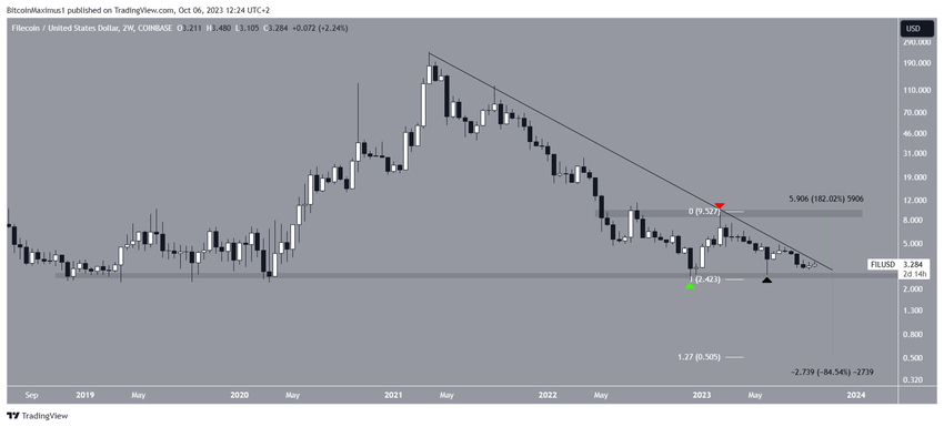 Filecoin (FIL) Price Movement