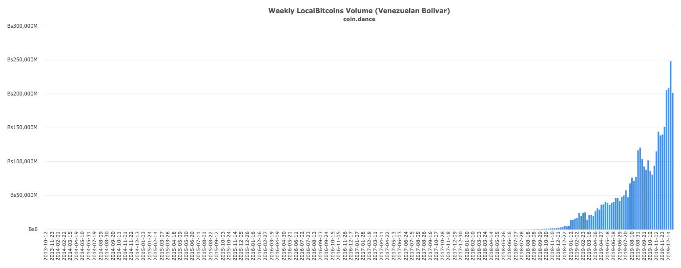 Coindance volumen record Venezuela diciembre 2019