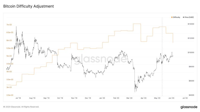 Bitcoin Difficulty Adjustment
