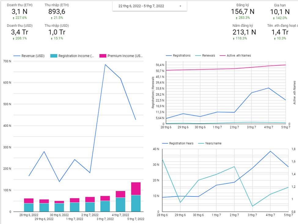 Số liệu thống kê tài chính cho ENS. Nguồn: datastudio
