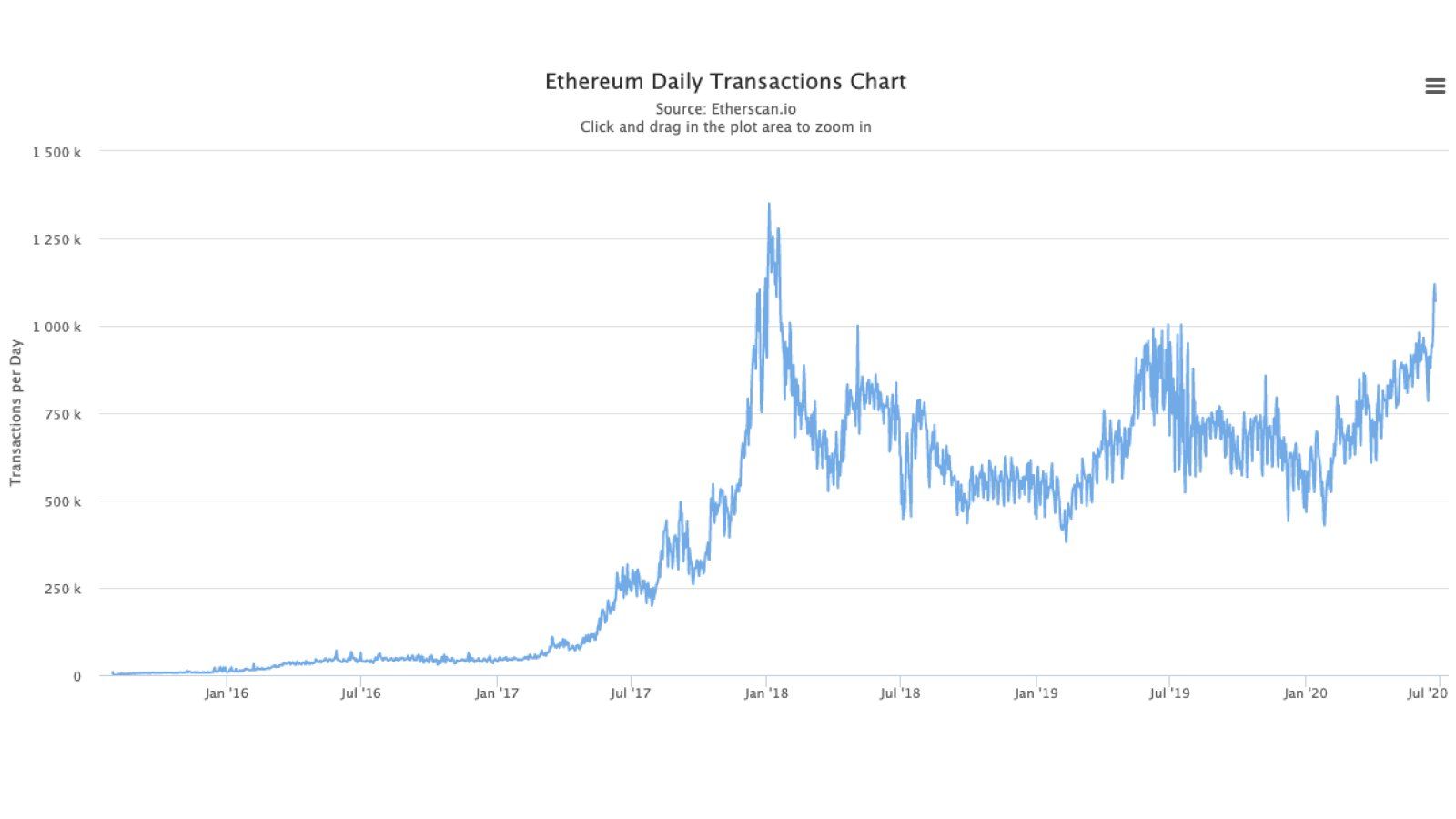 Volume de transações diárias do ETH está em alta